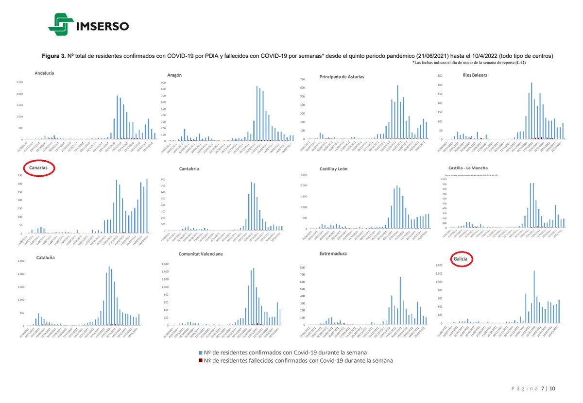 00Bohr's tweet photo. #COVID19 #Residencias #ancianos #Omicron #Ba2 #Alerta2
📈Significativo lo de Galicia y Canarias ¿?⌛️ en las residencias. https://t.co/ueq93epsaO