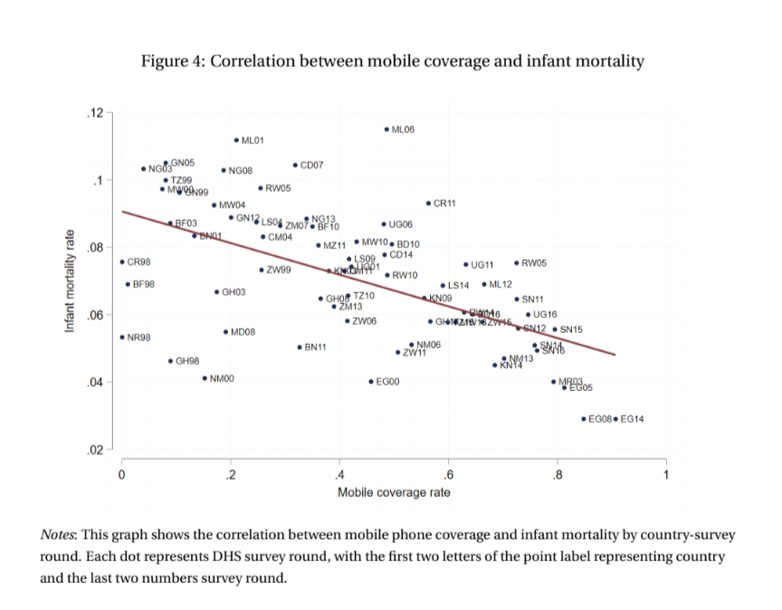Can mobile phones save lives? 
New research shows that a 10 percentage point increase in mobile coverage across Africa was linked to a 0.45 percentage point decrease in infant mortality, driven by an increase in health knowledge and healthcare utilisation.