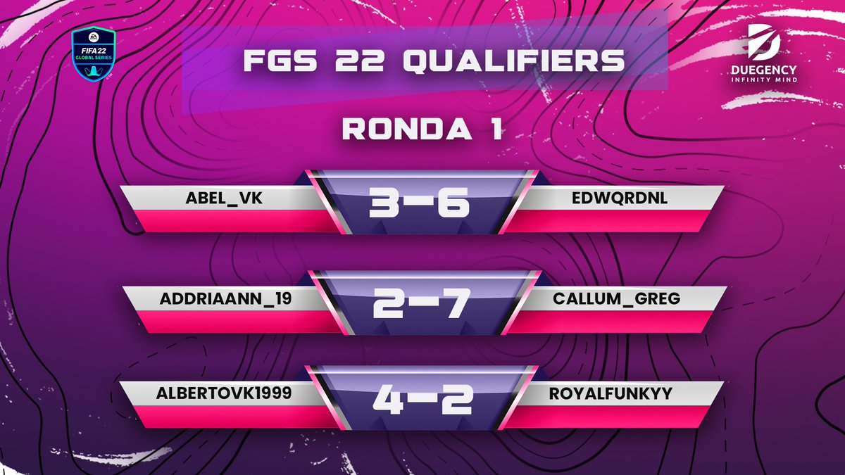 duegency's tweet photo. 🤼 Amplia representación 'Duegencier' en el día de hoy 🔥

⚔️ RONDA 1 ⚔️

3-6 @Fifa_abel ❌
2-7 @addriaann_19 ❌
4-2 @albertovk1999 ✅

El final todavía está lejos, ¡vamos Duegency! 🏁

#FGS3 | #FIFA22 https://t.co/qGhDUtXSeb
