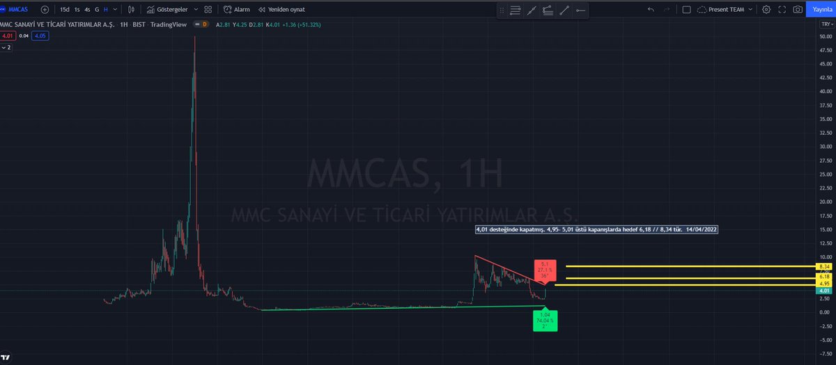 PresenTeam's tweet photo. #mmcas 4,01 desteğinde kapatmış. 4,95- 5,01 üstü kapanışlarda hedef 6,18 // 8,34 tür.  14/04/2022 #ytd içindeki oyunculara dikkat edilmeli #spek hareketler var https://t.co/Pj4Epbwq5B