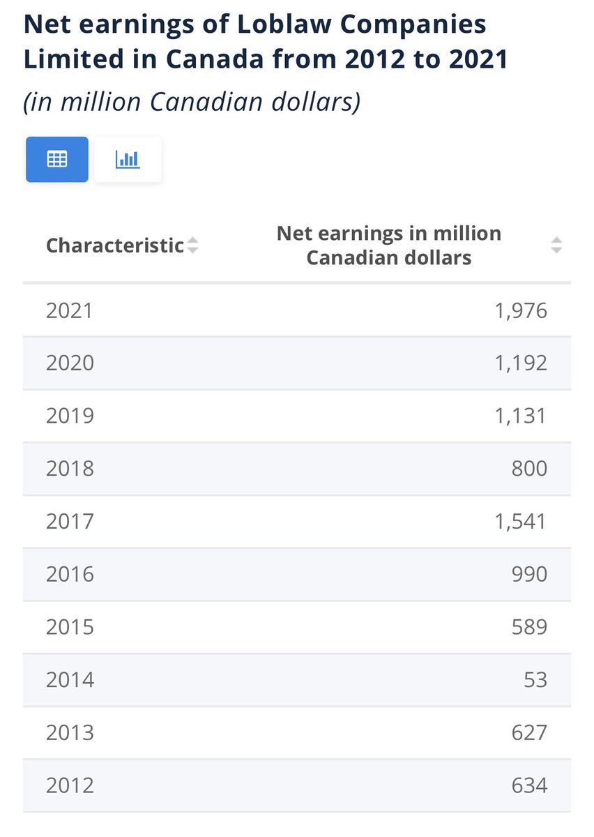 👇🏻 Staggering 👇🏻

Profits expressed in millions.

A model that allows such perverse wealth-sharing is, without question, unsustainable for our country as a whole. Farmers, manufactures, processors, suppliers &amp; consumers unwillingly (&amp; unwittingly?) facilitate this.