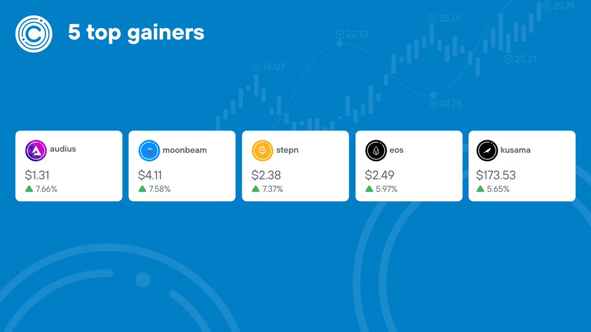 Top 5 Gainers of the past 24 hours 🚀

$AUDIO $GLMR $GMT $EOS $KSM