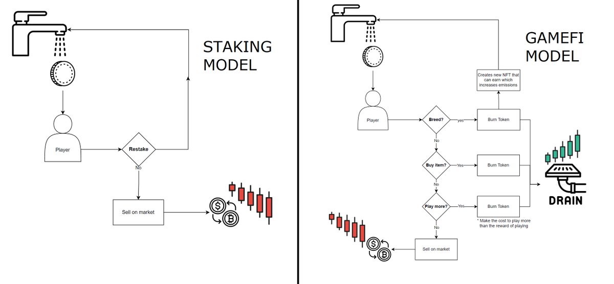 Staking is a Ponzi

Gamefi fixes it with a sink to burn the supply

1/7 🧵👇
