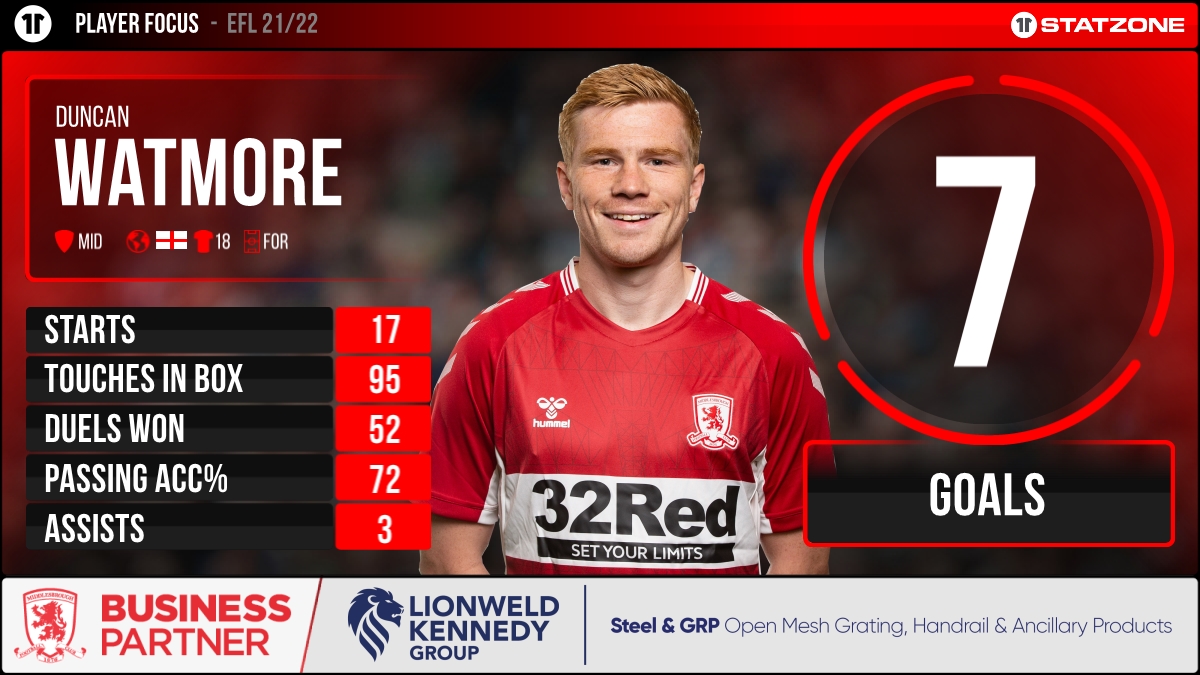 Middlesbrough StatZone tweet media