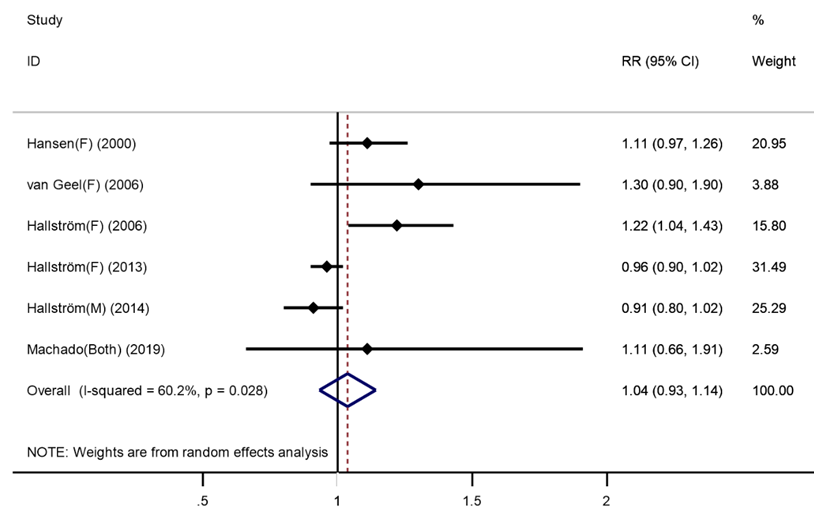doctorneyro's tweet photo. A #dosedependent relationship may exist between #coffeeconsumption and #hipfracture 

The high versus low #coffee consumption was influenced by study designs. 

Studies are needed to confirm the independent effects of coffee consumption on #bonehealth.

https://t.co/PoRq1IArJJ https://t.co/bNLDpA9D87