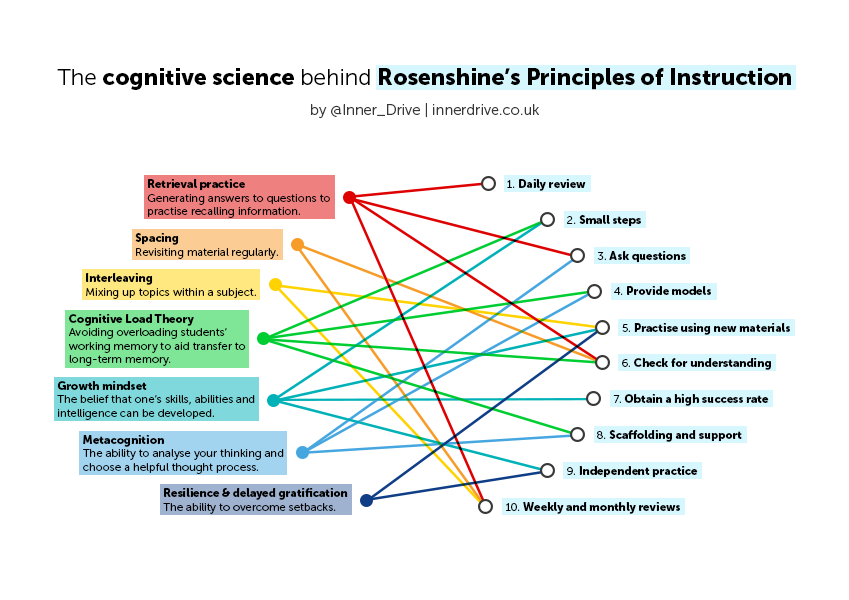 Rosenshine's Principles of Instruction are brilliant in their own right – but to use them to their full potential, it's crucial you understand the cognitive science that they are based on.

Read more about each of these on one of our favourite blogs 👉 bit.ly/35VoTsM