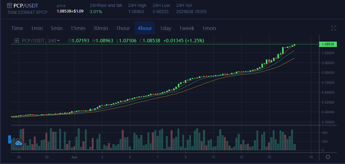nameun73's tweet photo. PCP rose to $1 as expected, and there is still more room for appreciation in the future https://t.co/cD5ole7yM9