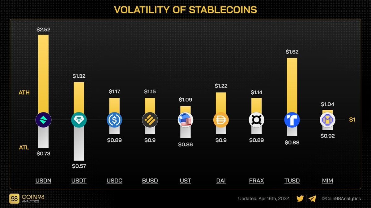 Evs_Tommy's tweet photo. Volatility of #stablecoins  
#crypto  #DeFi  $USDT $BUSD $TUSD https://t.co/dAcIwIGBqc