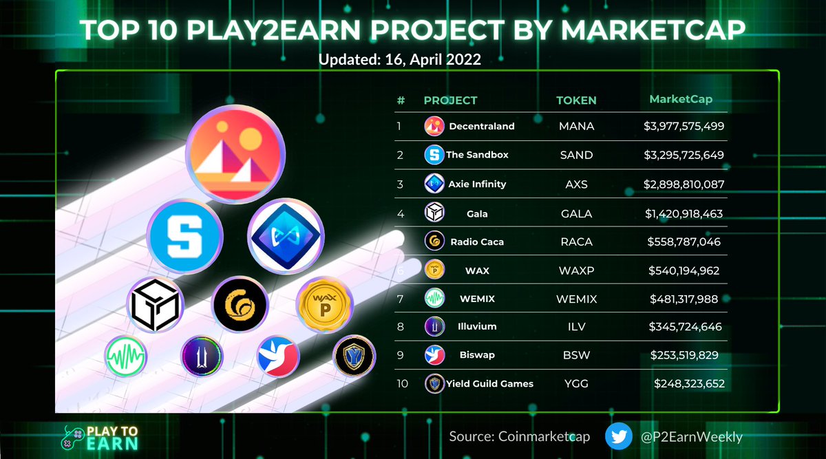TOP 10 PLAY2EARN PROJECT BY MARKETCAP
<a href="/decentraland/">Decentraland</a> 
<a href="/TheSandboxGame/">The Sandbox</a> 
<a href="/AxieInfinity/">Axie Infinity</a> 
<a href="/GoGalaGames/">Gala Games</a> 
<a href="/RadioCacaNFT/">Follow @RACA_3</a> 
<a href="/WAX_io/">WAX</a>
<a href="/WemixNetwork/">WEMIX</a> 
<a href="/illuviumio/">Illuvium</a> 
<a href="/Biswap_Dex/">Biswap</a> 
<a href="/YieldGuild/">Yield Guild Games</a>
#Playtoearn #play2earn