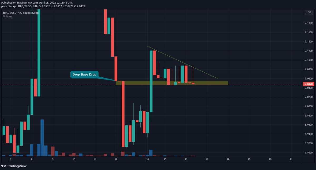 Coinfeedco's tweet photo. $RPG/USD Update!

As we have seen in the hourly timeframe, in the 4 hour timeframe also a very good bullish pennant pattern is forming.

The main thing to notice is that, the pennant is taking support from a previous DBD demand zone.

#RPG #BUSD #RangersProtocol #hodl #altcoin https://t.co/as6SP4sbxz