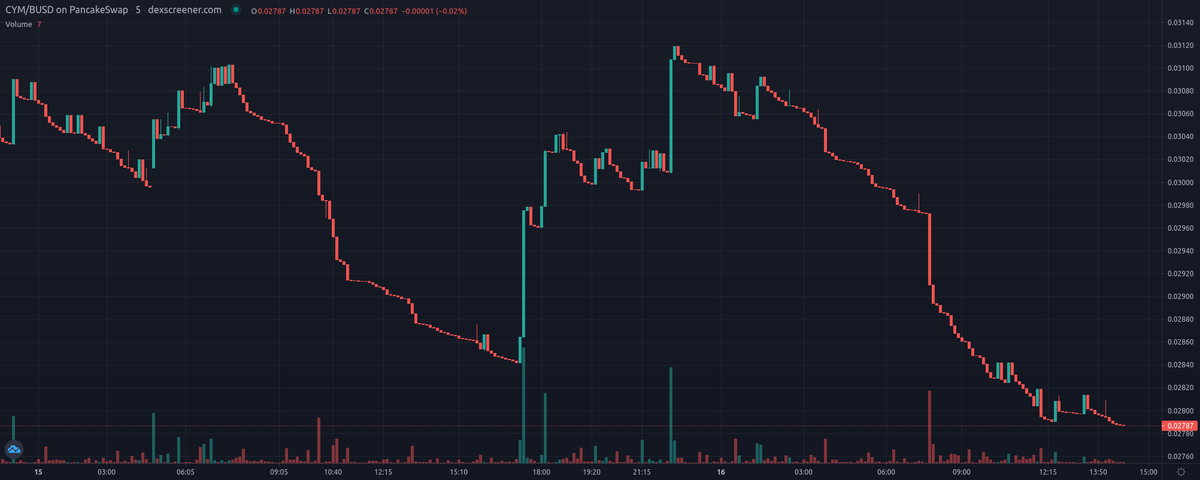 VaspList's tweet image. Cylum Finance - $CYM (@cylumfinance) update! #BSC

Price: $0.02786
Price Change 24h: -2.85%
Volume 24h: $18,949.25
Fully Diluted MC: $136,331,671.21

 rebasetokens.app/token/cylum-fi… 
#Autostaking #Sphere #DeFi #PassiveIncome #Titano $BSC