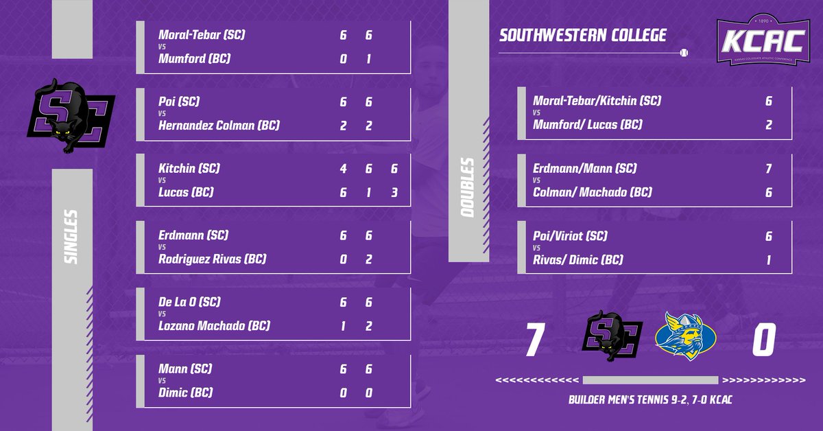 buildersports's tweet photo. MTEN | FINAL SCORE

Your Builders earn their FIFTH straight KCAC shutout victory!!🔥

#moundbuilders #NAIA https://t.co/ZwxcQbnuSd