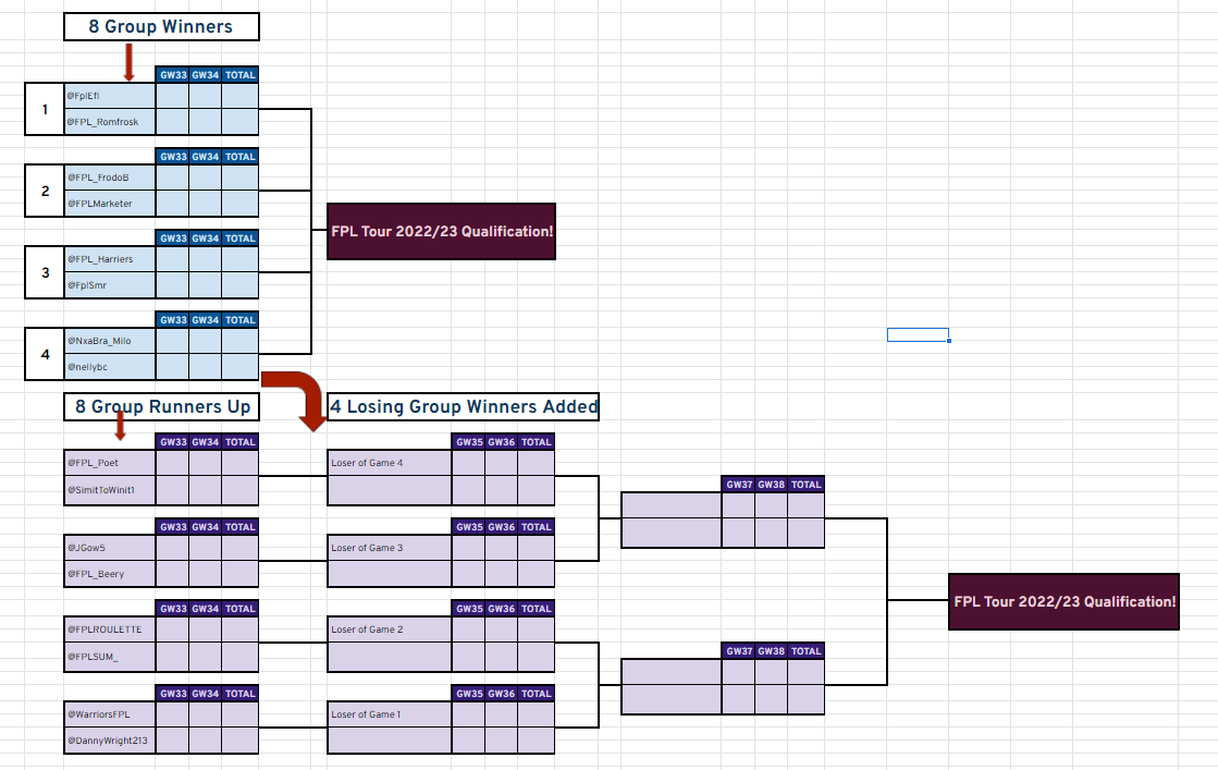 FPL_Tour's tweet photo. Upper Bracket (Group Winners)
@FplEfl v @FPL_Romfrosk 
@FPL_FrodoB v @FPLMarketer
@FPL_Harriers v @FplSmr
@NxaBra_Milo v @nellybc 

Lower Bracket (Group Runners-up)
@FPL_Poet v @FF_Deakin 
@JGow5 v @FPL_Beery 
@FPLROULETTE v @FPLSUM_ 
@WarriorsFPL v @DannyWright213 

Good luck! https://t.co/j8ibMrkStq