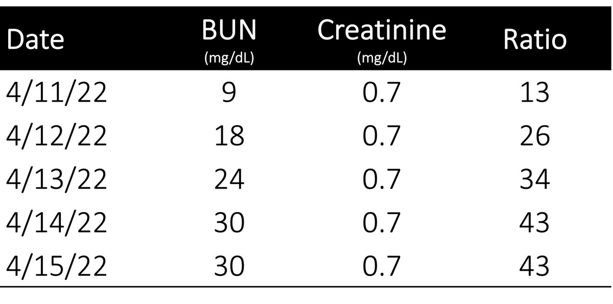 1/16
Why do corticosteroids increase the BUN/Cr ratio?

I see this often after starting patients on prednisone. 

But why? And, does it also happen with excess endogenous steroids (e.g., Cushing's)?

🎟Let's have a look.