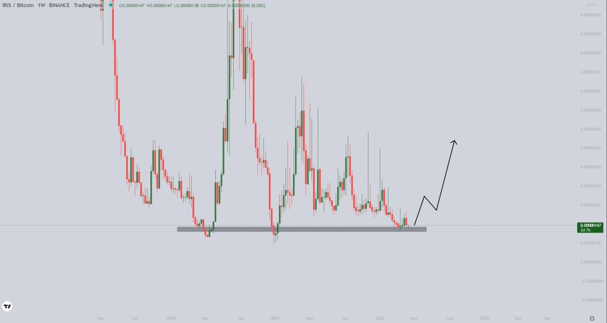 Artur_baum45's tweet photo. #IRIS/BTC BUY/LONG CALL 

Lying above strong support . RSI is showing bullish divergence. EMA'S are acting as a solid support. Stochastic is giving a buying signal.Expecting a big upward move from here.

Targets: 165-195-235-275 satoshi

Stop if 1D close below 123 satoshi https://t.co/UGYi3w4pOd