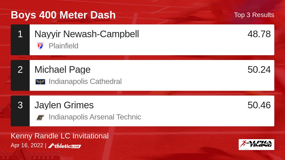 AlphaTiming's tweet photo. Full results for the Boys 400 Meter Dash are available. https://t.co/9rXshTIRVi
Kenny Randle LC Invitational #LCtrackandfield https://t.co/WiuoQpTWgI