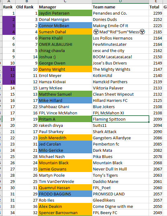 FPL_Tour's tweet photo. MINILEAGUE UPDATE

Reminder that the top 6 teams that haven't already qualified through Knockouts, Swiss or H2H Leagues will also qualify.

See below the current standings.

🟩= already qualified
🟦= in upper bracket
🟧= in lower bracket
🟪= as-it-stands qualifiers https://t.co/1wbRmeIEp7