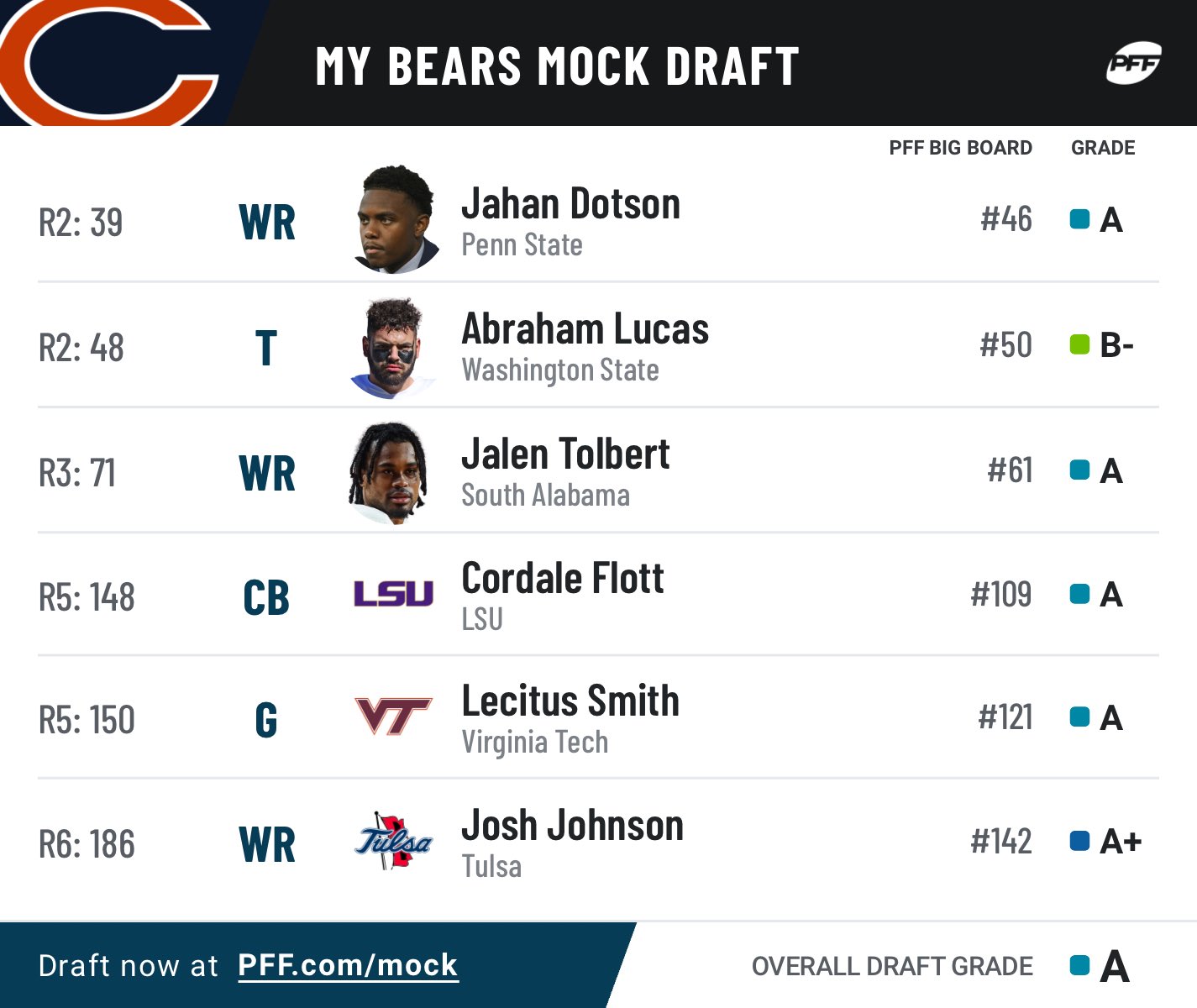 Bleacher Nation Bears on Twitter "The PFF mock draft simulator gave