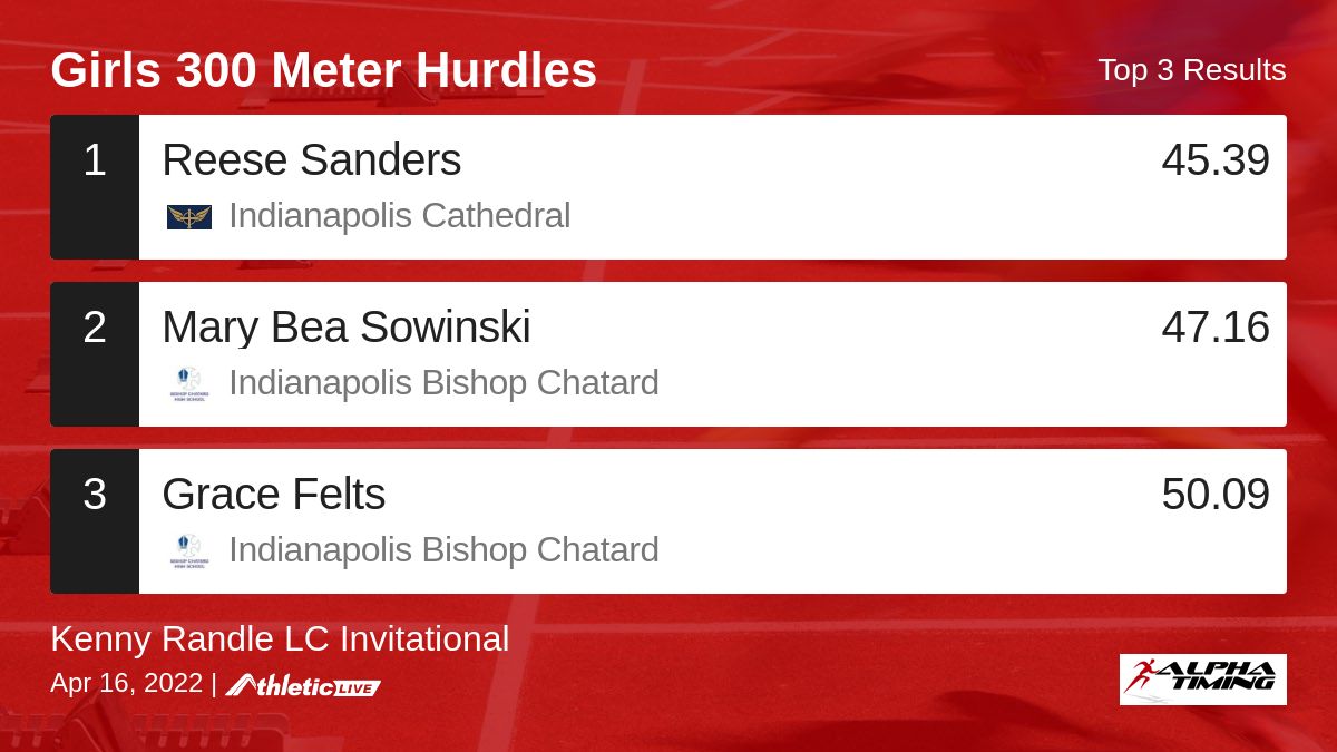 AlphaTiming's tweet photo. Full results for the Girls 300 Meter Hurdles are available. https://t.co/I4Eiz2hsPW
Kenny Randle LC Invitational #LCtrackandfield https://t.co/2SiJei0tZr
