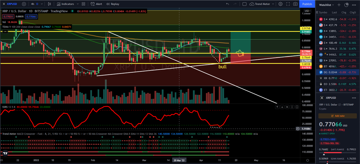 Johnathanknt's tweet photo. $XRP $dgb Someone had asked me about entry position on XRP. Here it is. Look at the yellow lines for entry, stop loss, and target. https://t.co/tjB0N9gAL8