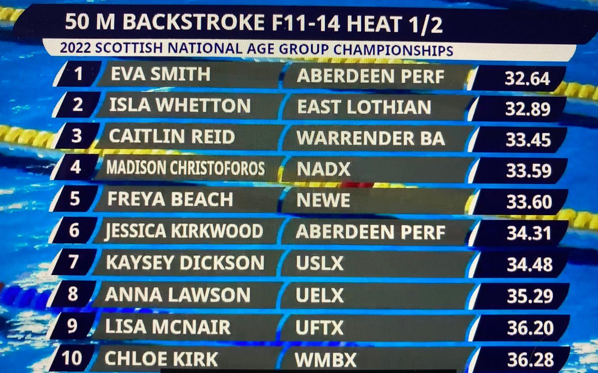 dyceasc's tweet photo. Eva Smith becomes double national champion at #SNAGS2022 👀 

A fantastic start as she achieves a 1.7 second personal best in 32.64 in the 50 back.

Congratulations. 

#TheDYCEffect #graniteathletes https://t.co/Y8qmKtU9bc