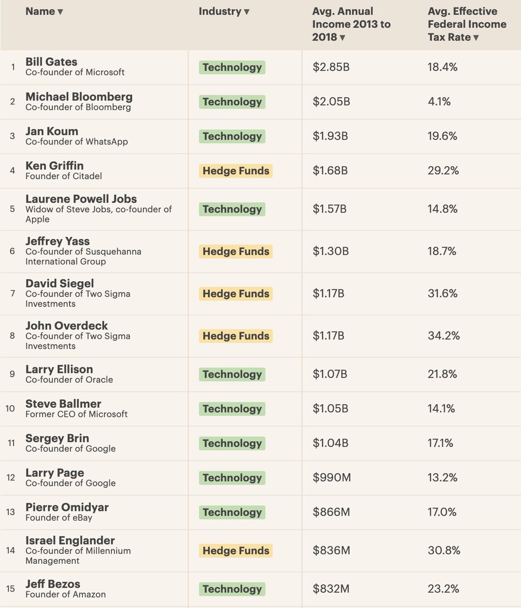 profwolff's tweet photo. Top 15 US billionaires 2013-2018 play the federal tax system. Michael Bloomberg rips it off the most: he pays only 4.1% on his billions in income. A federal tax system of, by, and for the richest keeps them that way.
https://t.co/7ZW08GO0zu https://t.co/FhTeD4EkE0