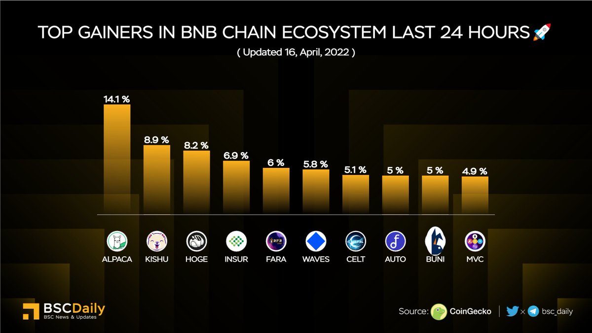 TOP GAINERS IN #BNBChain ECOSYSTEM LAST 24 HOURS🚀

🥇 $ALPACA <a href="/AlpacaFinance/">ALPACA FINANCE</a> 
🥈 $KISHU <a href="/InuKishu/">Kishu Inu</a> 
🥉 $HOGE <a href="/hogefinance/">HOGE</a> 
$INSUR <a href="/InsurAce_io/">InsurAce - Make DeFi Safer</a> 
$FARA <a href="/faraland_io/">Fara Land</a> 
$WAVES <a href="/wavesprotocol/">Waves 🌊</a> 
$CELT <a href="/GameCelt/">Celestial</a> 
$AUTO <a href="/autofarmnetwork/">autofarm.network</a> 
$BUNI <a href="/bunicornswap/">Bunicorn | Metaverse Starter</a> 
$MVC <a href="/MulVerseCapital/">Multiverse Capital</a> 🔥

#BNB