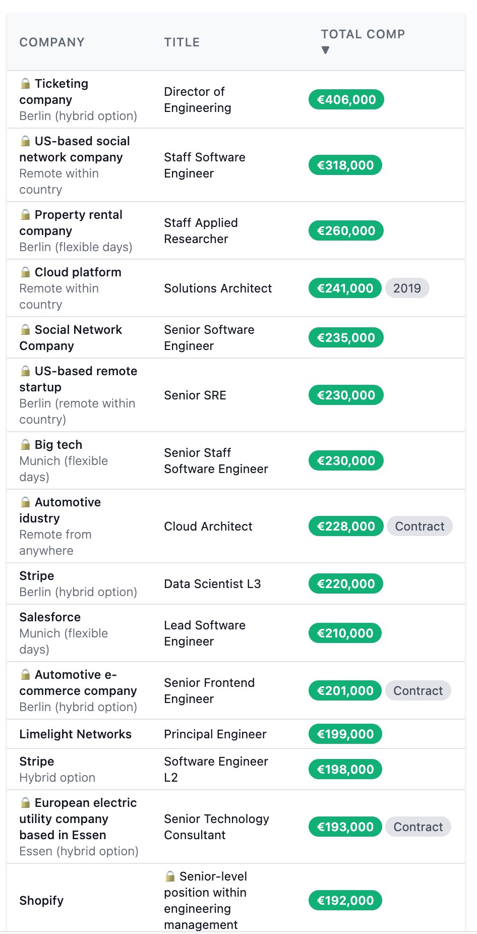 Gergely Orosz on Twitter: ""When is the next country coming to TechPays and  which one is it?" Germany! Here's a sneak peek. We'll try to make it live  soon, but hundreds of