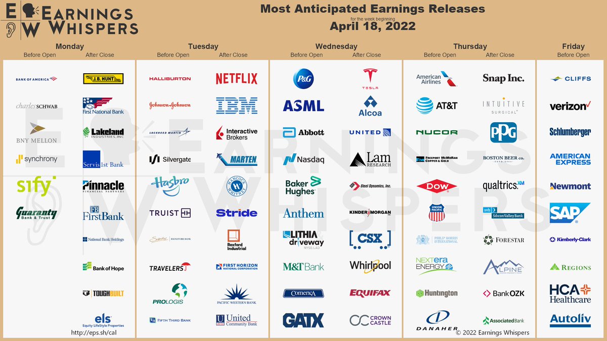 eWhispers's tweet image. #earnings for the week 

eps.sh/cal 

$TSLA $BAC $NFLX $HAL $SCHW $CLF $JNJ $AAL $SNAP $BK $T $LMT $NUE $PG $AA $IBM $VZ $ASML $UAL $JBHT $SYF $SIFY $SI $FCX $SLB $GNTY $HAS $LRCX $DOW $AXP $TFC $SBNY $ABT $TRV $UNP $PLD $PM $NDAQ $STLD $BKR $ISRG $CSX $ANTM $NEE