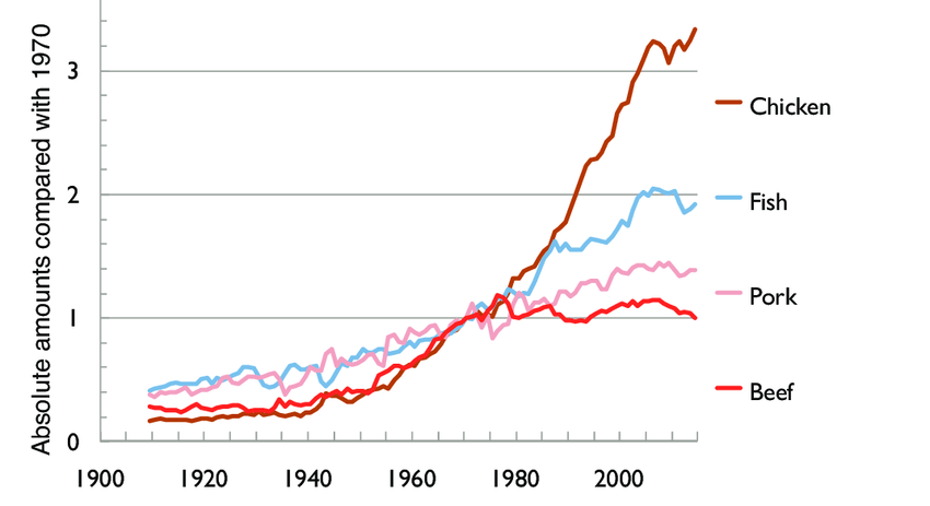 It's no exaggeration to state that the US is obsessed with chicken. Each year: We eat 26 billion pounds of chicken We spend almost $30B on broiler chickens to eat We have an inventory of 518 Million chickens The average American eats 65 pounds of chicken alone