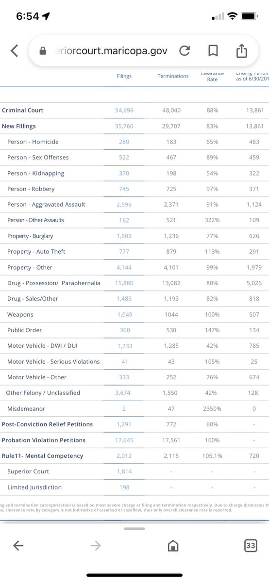 linusisaacs's tweet photo. @AnniLFoster @maricopacounty The two largest categories of charges from @marcoattorney are currently for probation violations and drug possession. Behold, the Justice! https://t.co/8RfjCEt77X