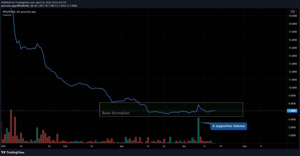 Coinsmithin's tweet photo. $RPG/BUSD

In the longer timeframe, the chart indicates a base formation as mentioned in the chart.
Sustaining above that base will be the next trigger for the upcoming bull run according to the potential of this project.

#RPG #BUSD #RangersProtocol #hodl #altcoin #cryptochart https://t.co/kR8El476Yd