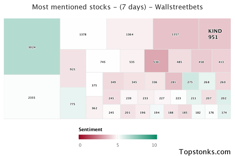 $KIND seeing an uptick in chatter on wallstreetbets over the last 24 hours

Via https://t.co/GUFIBJkwsQ

#kind    #wallstreetbets  #investing https://t.co/h1L56zUiu2