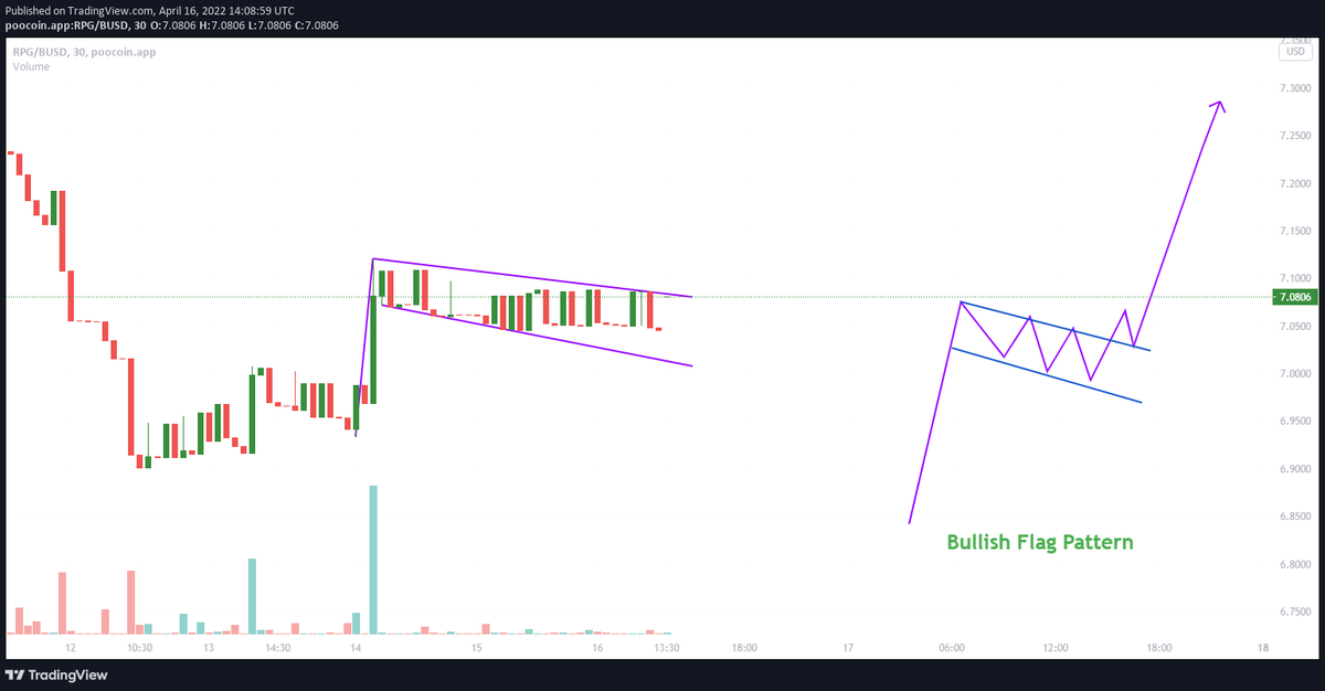 Coinserveco's tweet photo. $RPG/BUSD

The formation of the Bullish flag pattern is taking place in the 30M Timeframe and is a very much dependable and strong pattern if the breakouts get successfully valid.

#RPG #BUSD #RangersProtocol #hodl #altcoin #cryptochart https://t.co/d7ABjNnJzW