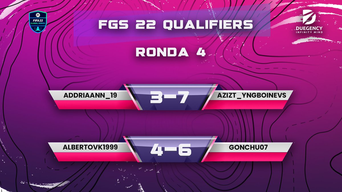 duegency's tweet photo. ⚔️ RONDA 4 ⚔️

3-7 @addriaann_19 ❌
4-6 @albertovk1999 ❌

Finaliza nuestra participación en la #FGS3. ¡Volveremos con más ganas! 🫡

#FGS3 | #FIFA22 https://t.co/LWtEpwJwW3