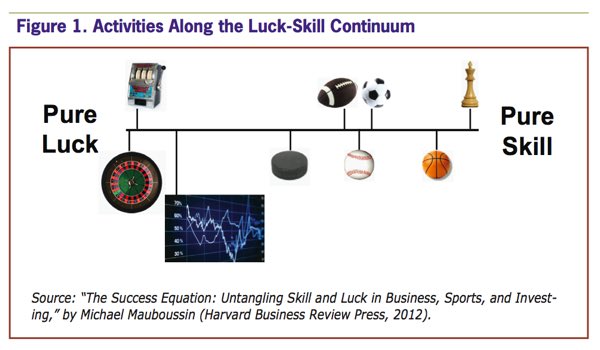 Average performers think like this:• Good outcome? I'm a genius.• Bad outcome? I'm unlucky.Top performers have an understanding of  @mjmauboussin's luck-skill continuum.They identify where an activity or outcome exists on it and adjust future actions accordingly.