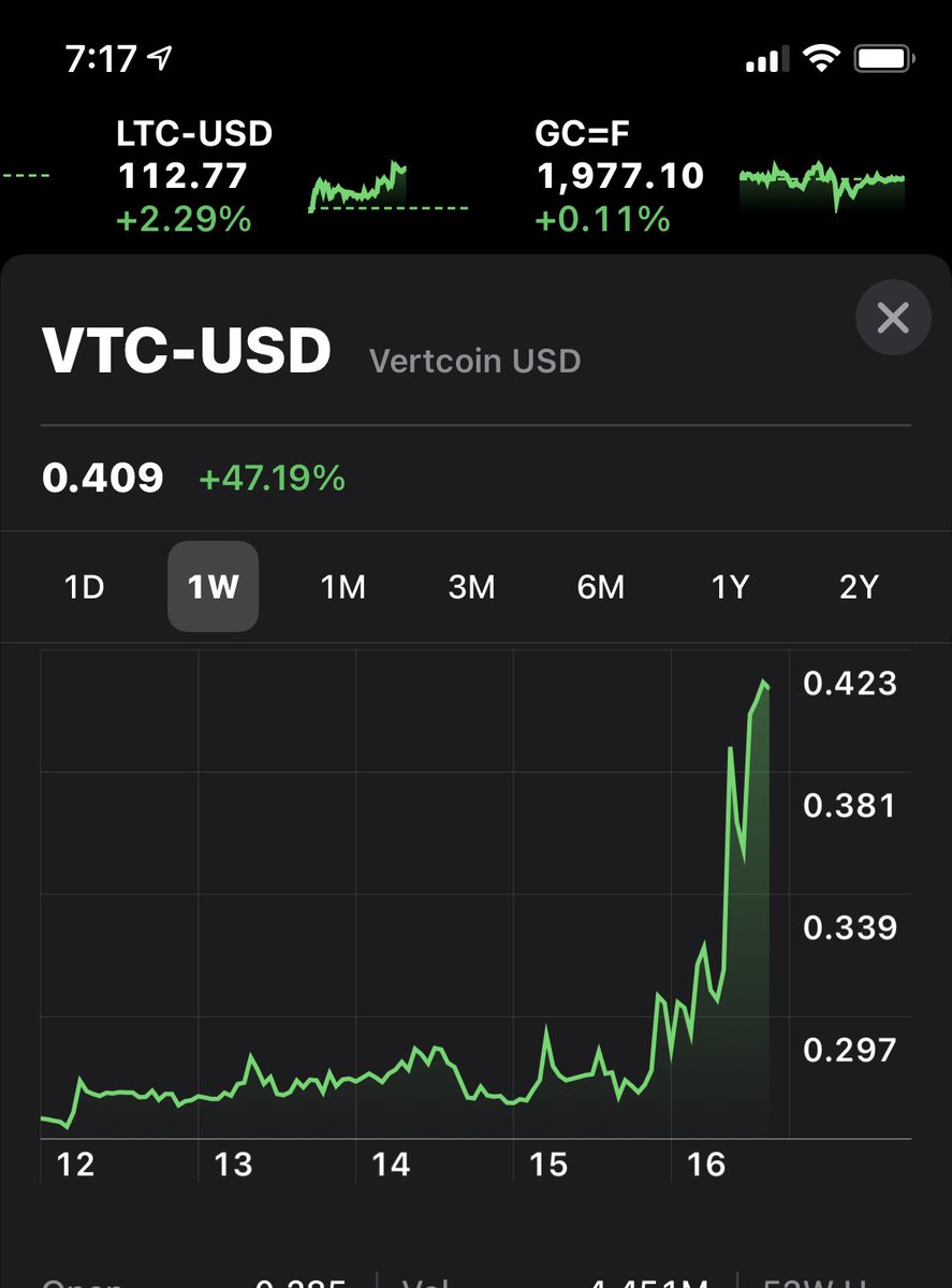 lightspeedvc's tweet photo. #Vertcoin
47% rise overnight.. however still, very undervalued. I think a 10x or more is in store.. ✅  #100xGems #Bitcoin 
#fundamentals #OGCrypto https://t.co/2jLn49ieY9