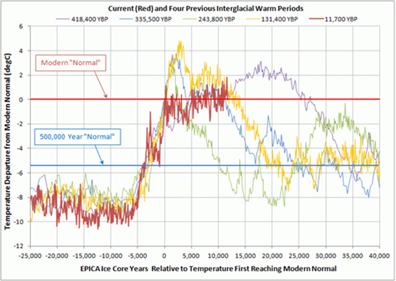 mts477's tweet photo. Purple line peaks at 2.8C; yellow peaks at 4.6C. https://t.co/F9sDBKcBbB