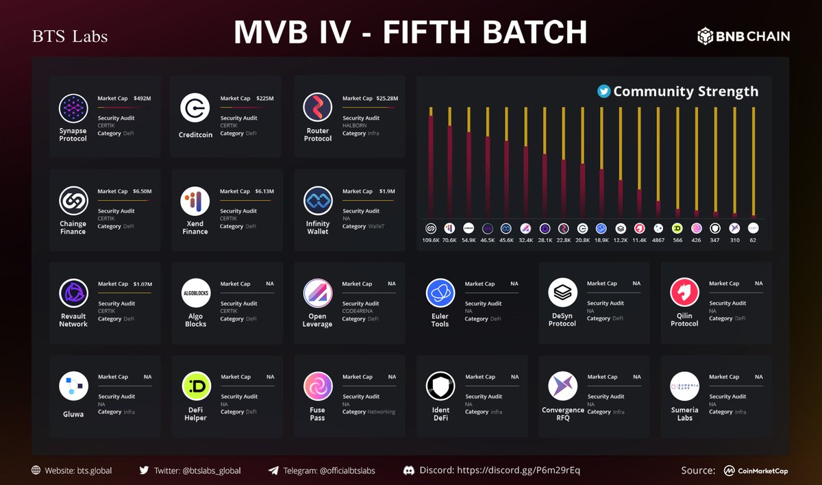 btslabs_global's tweet photo. The 5th batch of MVB VI projects in market cap and community strength.

@InfinityWallet 
@FinanceChainge 
@xendfinance 
@Algoblockstrade 
@SynapseProtocol 
@OpenLeverage 
@revaultnetwork 
@routerprotocol
@creditcoin
@EulerTools

#MVBIV #BNB #BSC #Binance #DeFi #BTSLabs https://t.co/XfqEr318Bm