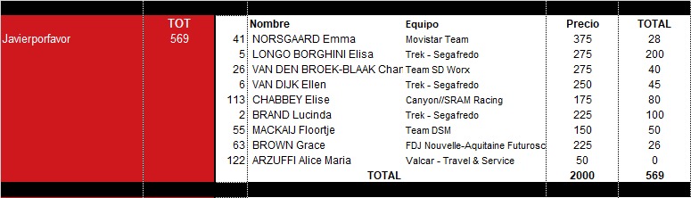 grandesvueltas1's tweet photo. Tras la victoria de @ElisaLongoB seguida de @LotteKopecky y @lucinda_brand en #ParisRoubaixFemmes en nuestro juego #GrandesminiVueltas gana Javierporfavor, seguido de Joserrarodri y DaveM. Enhorabuena!

Adjuntamos desglose de puntos, top 10, resto de clasificion y equipo ganador https://t.co/8IQ0H7fInB