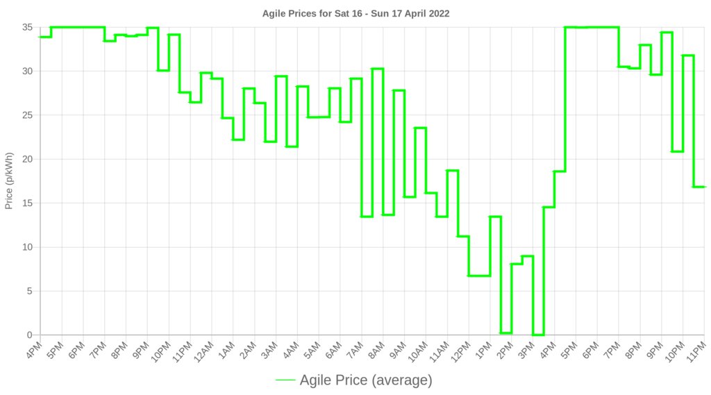 smartathomeuk's tweet photo. Octopus Agile prices for the next day have been released! See your usage and costs at https://t.co/dEDD3ZaSJb #smartathome https://t.co/ythQA7FTG6