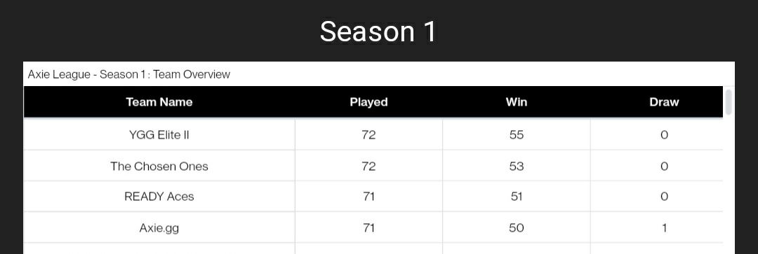 Khairru_Axiegg's tweet photo. 7 weeks down and our team is at Top 4 in Axie League! 
Coming for that #1 on the final week! Also got to top 8 on the solo leaderboards 👀
@Chief_TDzzl @ThunderRoyale
@Polaco_Axiegg @Cash_Axiegg @Indes_Axiegg @Julesy237 

#IndesApproved 
#AxieGG https://t.co/pM1iyXobmy