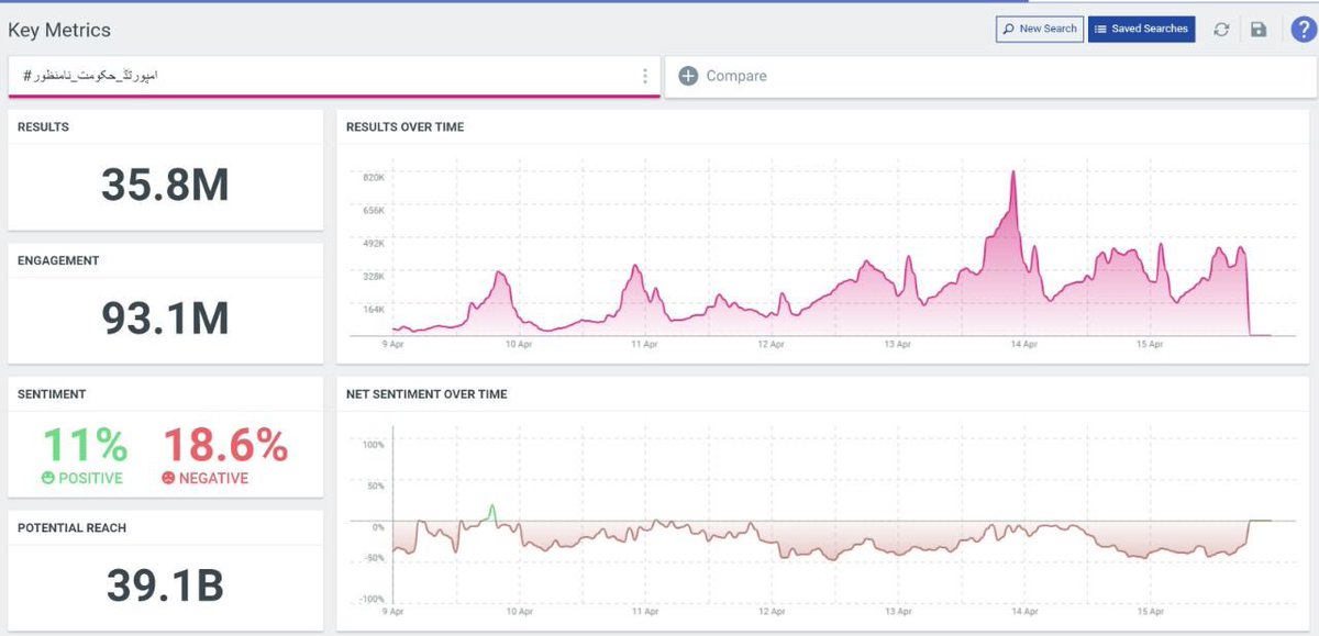 AliJatoiBaloch's tweet photo. Our HASHTAG has now 3.58 crore tweets &amp; 9.3 crore engagement! 

History has been made by PTI’s family!
Biggest TREND For Any Political Leader in The World ❤️🔥

 #امپورٹڈ_حکومت_نامنظور https://t.co/9xOq4hEScq https://t.co/xeQnoBMB8I