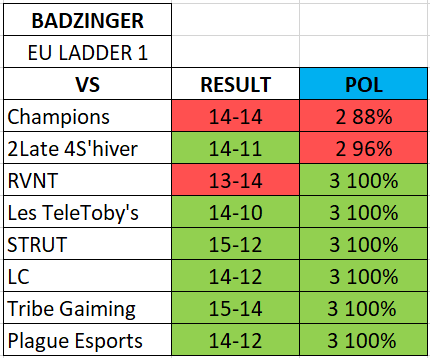 Top 3 achieved the first week✅, very happy with the performance of the whole team these days! op teammates🫡