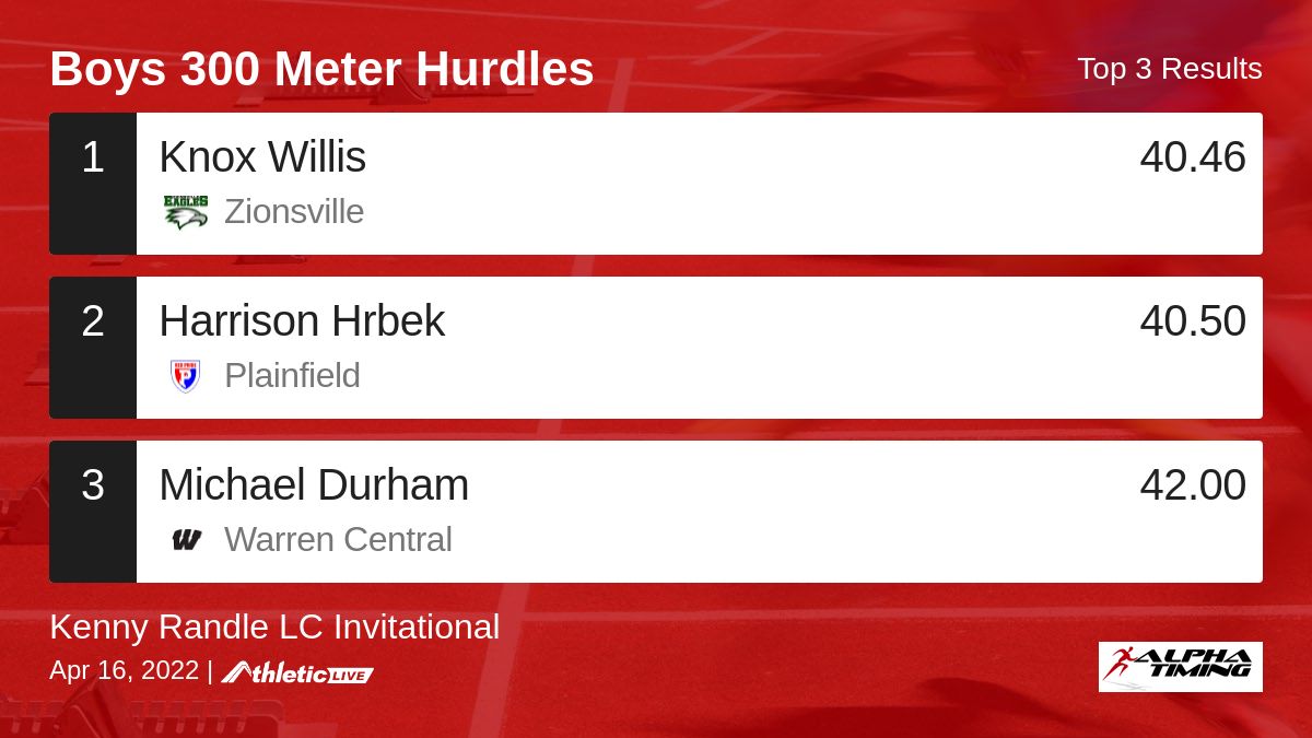 AlphaTiming's tweet photo. Full results for the Boys 300 Meter Hurdles are available. https://t.co/YJW2ZRWOIQ
Kenny Randle LC Invitational #LCtrackandfield https://t.co/YB3Za3w9qe