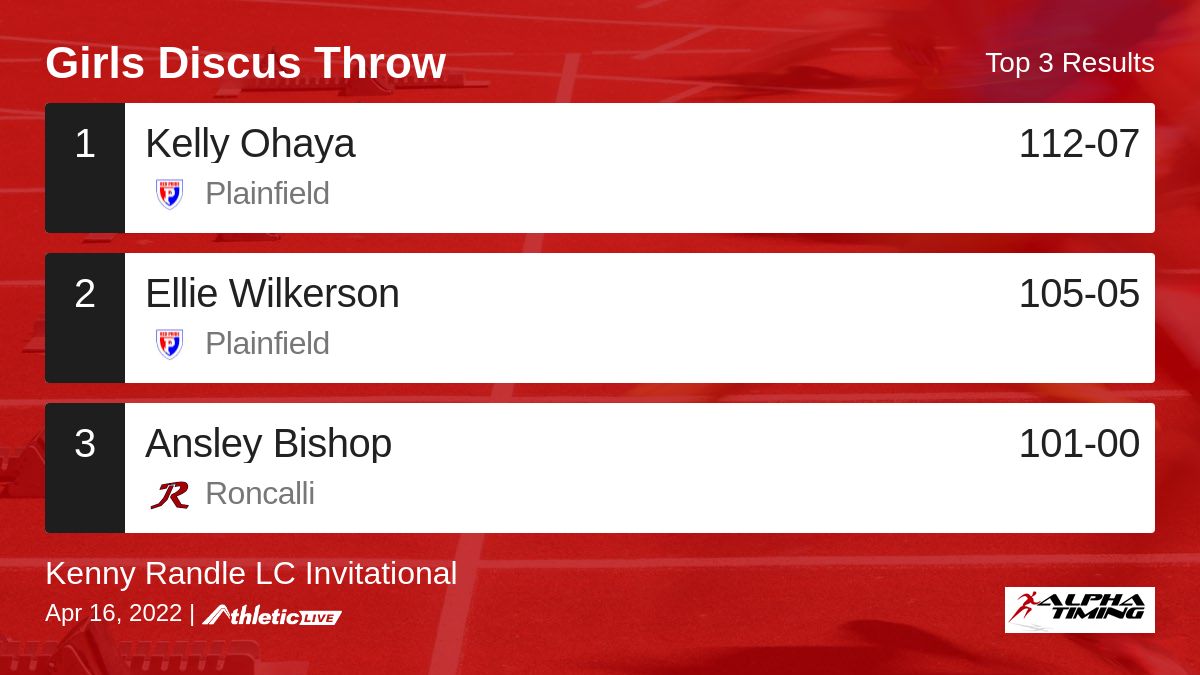 AlphaTiming's tweet photo. Full results for the Girls Discus Throw are available. https://t.co/RBKBvfKoyx
Kenny Randle LC Invitational #LCtrackandfield https://t.co/djacVaIGwL
