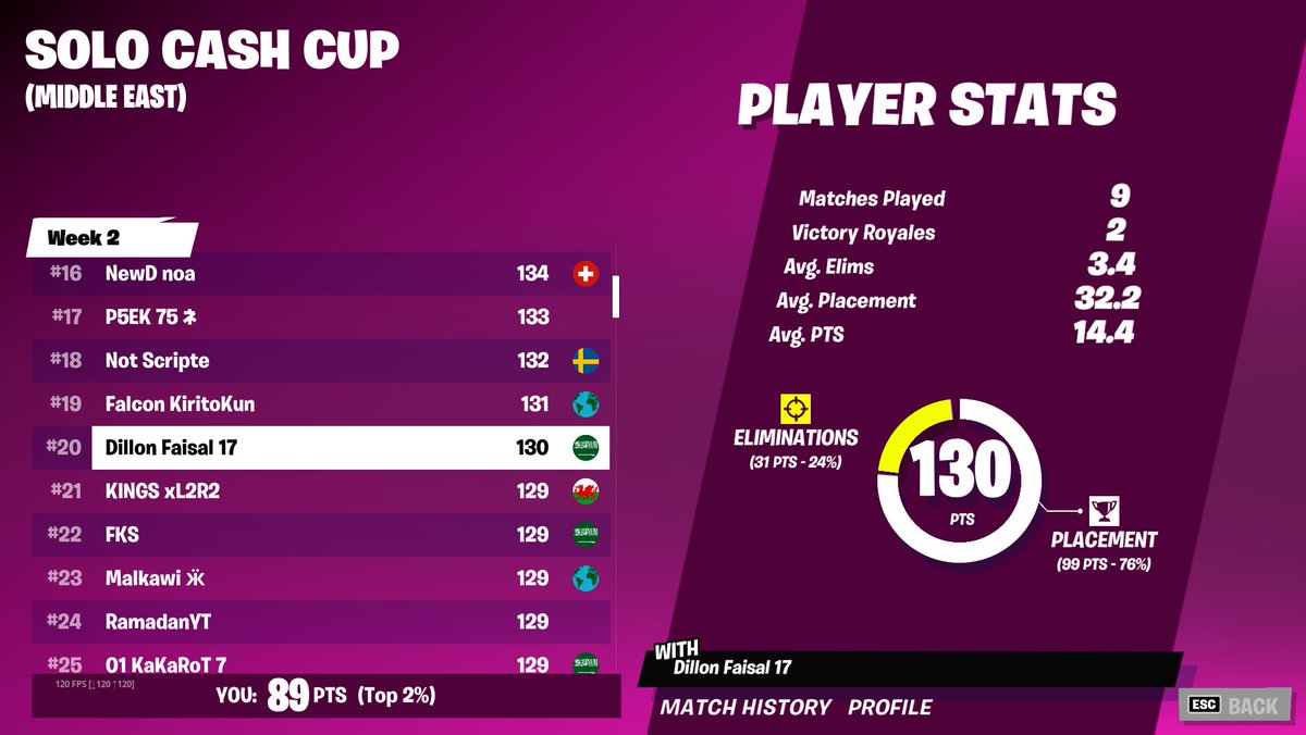 Top 20 Qual to r2 <a href="/DillonEsports/">Team Dillon</a> #dillonontop