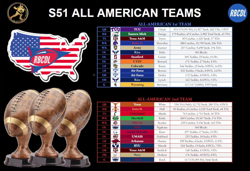 🏆Congrats to your Season 51 All-Americans!🏆