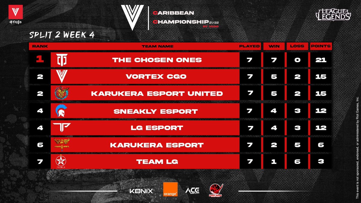Bien joué a toutes les équipes présentes sur ce Split 2 de la VCGO CARIBBEAN CHAMPIONSHIP sur #LeagueofLegends

On terminera sur une 4ème place 

Merci à vous pour votre soutien !

#SNYARMY 💙