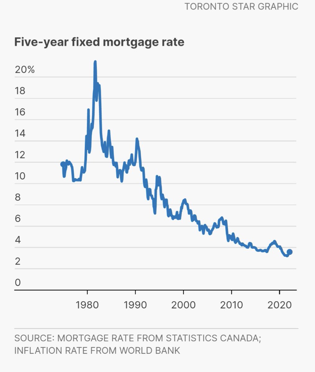 hmacbe's tweet photo. The Canadian housing bubble started after 2000 when mortgage rates went below 6% for the first time. What happens when rates jump to 6%? Can the housing market handle it? Can households repay their massive debts at those rates? https://t.co/XNf15XiHgZ